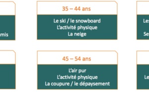 Montagne : les vacanciers sont des skieurs connectés, mais pas que...