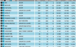 France : le palmarès des 10 premiers groupes hôteliers inchangé en 2009