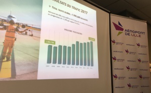 Aéroport de Lille : le trafic décolle de +7,2% en 2017