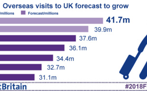 VisitBritain espère dépasser le cap des 40 millions de visiteurs en 2018