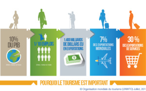 OMT : les arrivées internationales en hausse de 7%