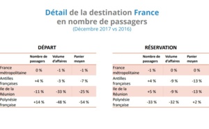 Ventes de voyages : le nombre de passagers en hausse de 3% en 2017