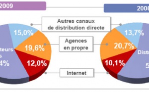 Ratios financiers 2009 : un TO sur deux serait soumis à la garantie IATA Ratios financiers 2009 : un TO sur deux serait soumis à la garantie IATA