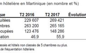 Martinique : les Français boostent la fréquentation hôtelière