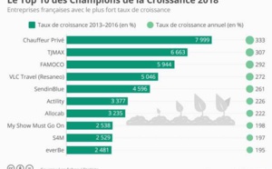 Quels sont les champions de la croissance dans le tourisme ?