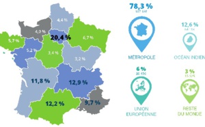 Réunion : les touristes en provenance de l'hexagone en hausse de 7,6%