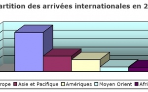 I. Méditerranée : crise ou pas, elle a gagné des parts de marché en 2009