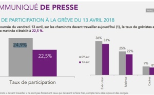 SNCF : 22,5% de grévistes ce vendredi 13 avril 2018
