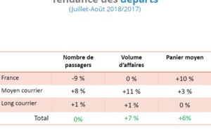 Été 2018 : l'offre moyen-courrier a la cote dans les agences de voyages
