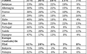 Etude internationale : 2/3 des vacanciers préfèrent rester dans leur propre pays