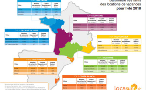 Locasun : l'Aquitaine, la Bretagne, la Côte d'Azur sur le podium de l'été 2018