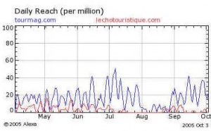 Fréquentation : TourMaG.com ''explose'' les compteurs !