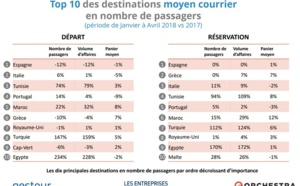 Agences de voyages : +9% de réservations entre janvier et avril 2018