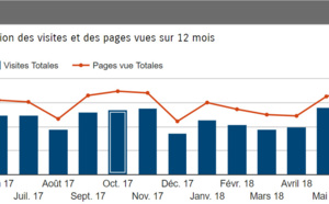 TourMaG.com : le trafic s’envole en juin 2018 !