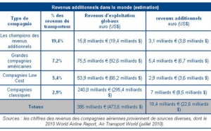 Aérien : les low cost et les compagnies américaines leaders des revenus additionnels