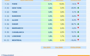 BDV.fr : Paris, New York et Tunis en tête des vols secs en octobre
