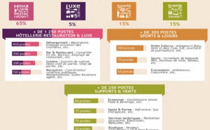 Alpes : Club Med recrute plus de 1 800 G.O et G.E pour l'hiver 2018-2019