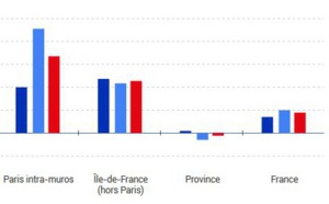 France : l'hôtellerie connaît son plus bel été depuis 10 ans