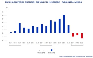 Gilets jaunes : la fréquentation des hôtels parisiens en berne les week-ends