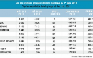 Hôtellerie : Intercontinental Hotel Group reste en tête des groupes mondiaux Hôtellerie : Intercontinental Hotel Group reste en tête des groupes mondiaux