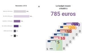 Vacances de Noël : 74% des voyageurs resteront dans l'hexagone