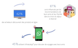 Etude : les jeunes générations plébisciteraient Facebook pour découvrir une destination