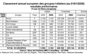 Accor : leader de l’hôtellerie européenne