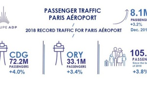 Groupe ADP : Paris Aéroport dépasse la barre des 105 millions de passagers en 2018