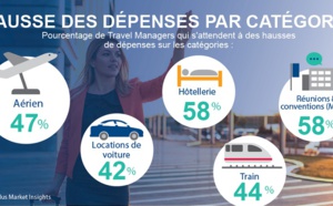 Business travel : les travel managers optimistes pour 2019