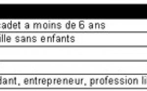 Les petits budgets vacanciers : un marché non négligeable