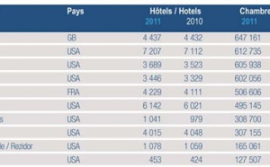 Hôtellerie mondiale : les groupes chinois montent en puissance Hôtellerie mondiale : les groupes chinois montent en puissance