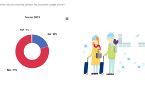 Vacances d'hiver : les Français plus nombreux à partir en 2019