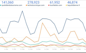 Audience : TourMaG.com pulvérise son record avec 712 000 visites en janvier !