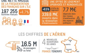 Espagne : Tenerife a battu des records en 2018 Espagne : Tenerife a battu des records en 2018