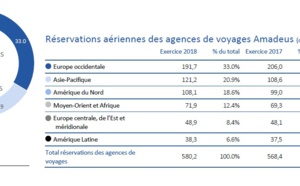 Amadeus : les réservations aériennes en agences en hausse de 2,1% en 2018