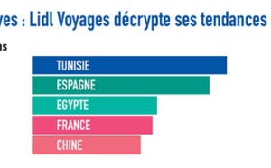 Lidl Voyages a fait voyager plus de 35 000 clients