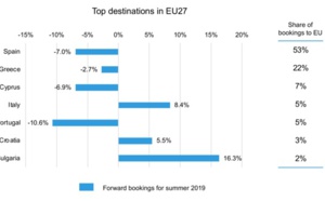 Brexit : les vacanciers britanniques se détournent des destinations européennes