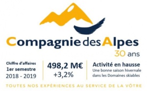 Compagnie des Alpes : après un bon hiver, l'été s'annonce favorable Compagnie des Alpes : après un bon hiver, l'été s'annonce favorable