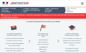 Bug sur Parcoursup : des étudiants acceptés par erreur se retrouvent «en attente»