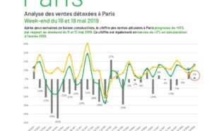 Paris : les ventes de produits détaxés repartent à la hausse en mai selon Planet