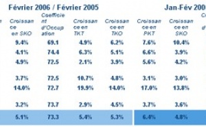 IATA : hausse du trafic en février 2006