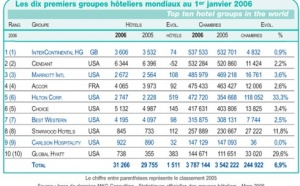 Les géants de l’hôtellerie mondiale passent à la vitesse supérieure