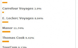 Sondage : AS Voyages meilleur réseau d'agences