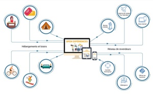 Open Experiences : un nouvel outil pour "développer le chiffre d'affaires réceptif" des destinations