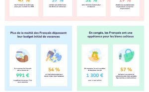 Voyages : 39 % des Français ne veulent pas payer de frais de carte de paiement
