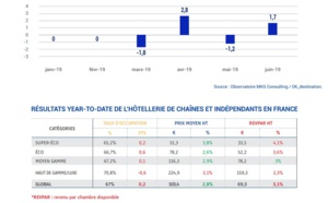 Hôtellerie France : la fréquentation tirée vers le haut en avril et juin 2019