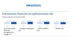 Amadeus : recul des réservations aériennes dans les agences de voyages de 1,4%