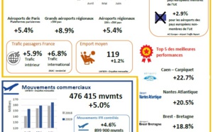 Aéroports français : le trafic passagers décolle de 6,4% au 2e trimestre