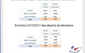 Décembre 2011 : la France et les longs courriers tirent leur épingle du jeu