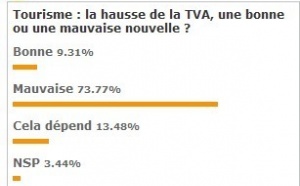 Projet de hausse TVA : "Mauvaise nouvelle" pour 73.77% des professionnels